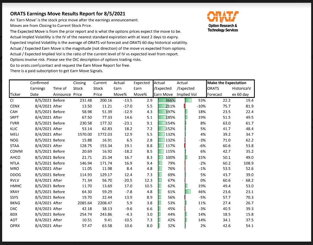 Earnings Move Report for August 5, 2021