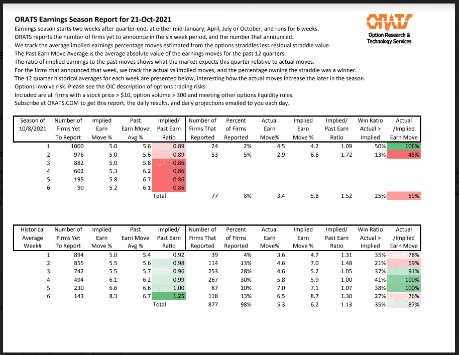 Earnings Season Report for October 21, 2021