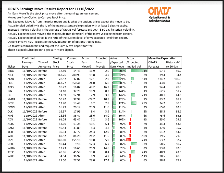 Earnings Move Report for November 10, 2022