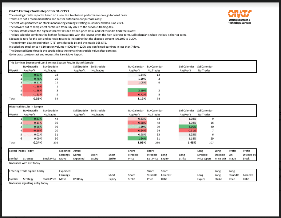 Earnings Trades Report for October 31, 2022